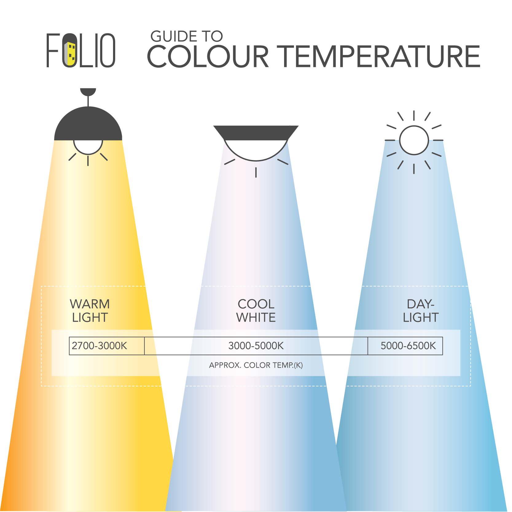 Understanding How Colour Temperature Affects Your Surroundings Folio